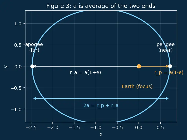 Figure — Orbit types — LEO, MEO, GEO, HEO, SSO, Molniya