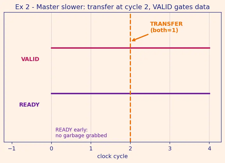 Figure — AXI - AMBA on-chip protocols