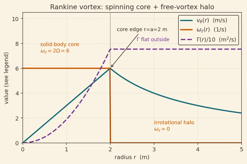 Figure — Vorticity — ω = ∇ × v, circulation Γ