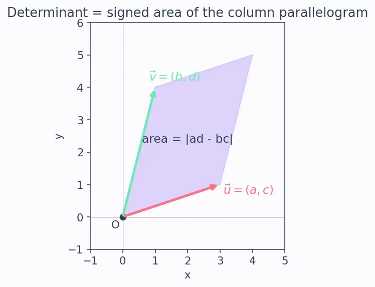 Figure — Determinant of 2×2 matrix