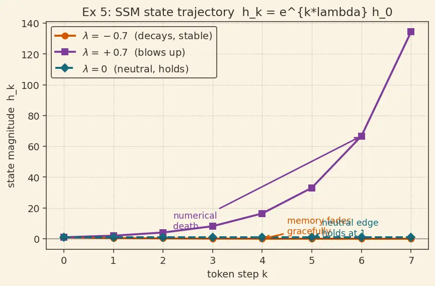 Figure — Long-context architectures