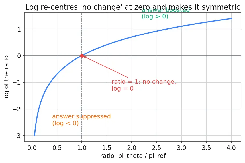 Figure — Direct Preference Optimization (DPO)