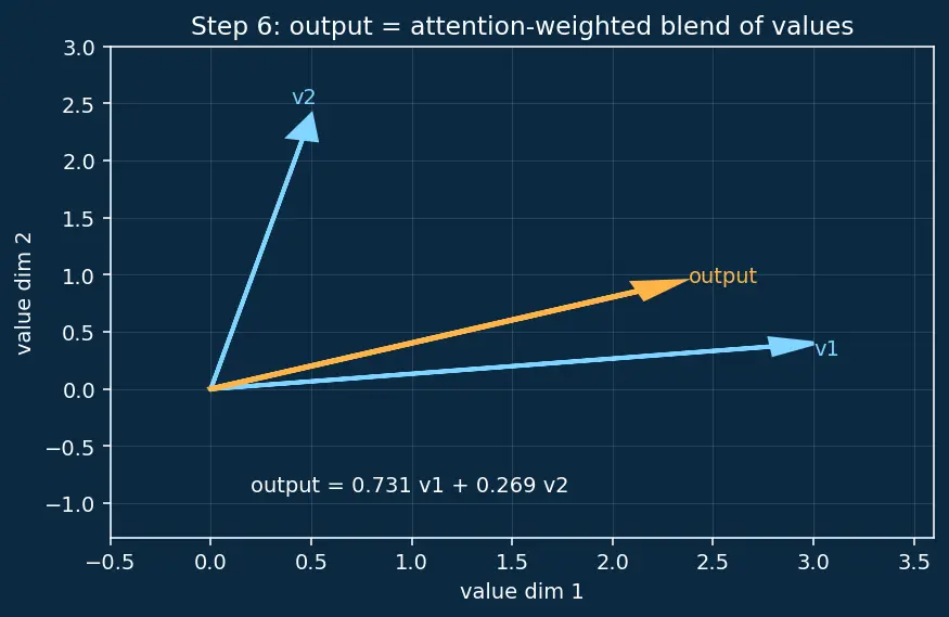 Figure — Scaled dot-product attention