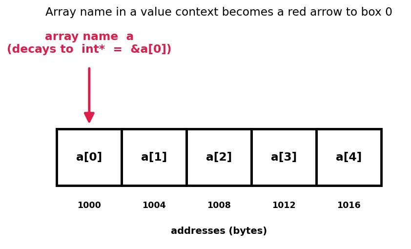 Figure — Arrays and pointers — array name decays to pointer