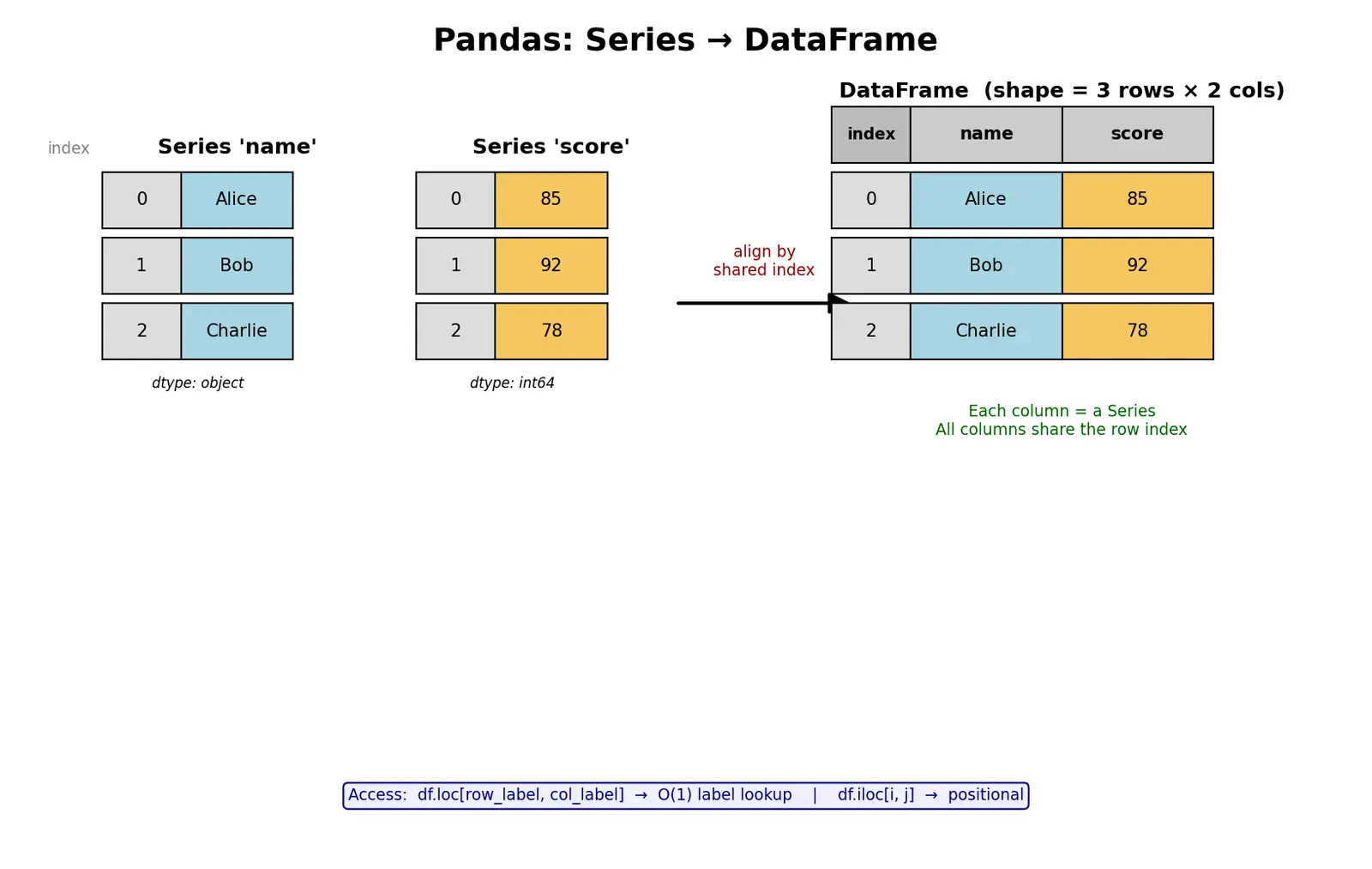 Figure — Pandas DataFrames and Series basics