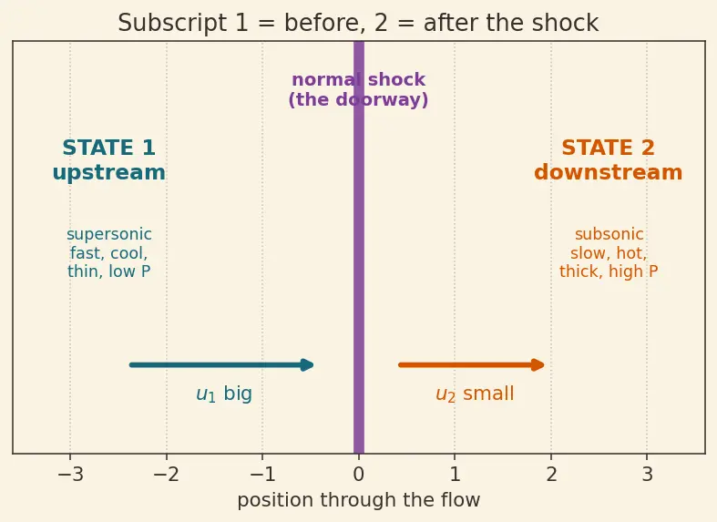 Figure — Normal shock properties — M₂, P₂ - P₁, T₂ - T₁, ρ₂ - ρ₁, P₀₂ - P₀₁