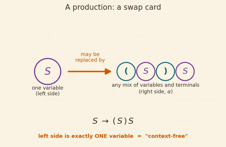 Figure — Context-free grammars (CFG) — productions, derivations, parse trees