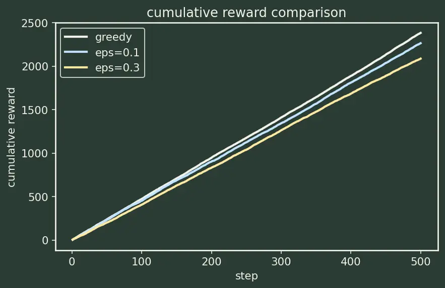 Figure — Epsilon-greedy strategy
