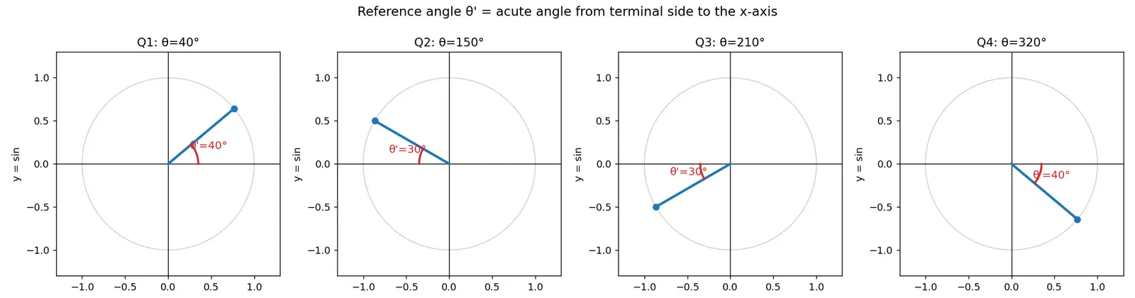 Figure — Reference angles