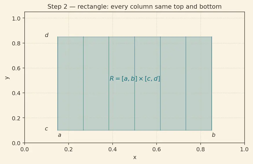 Figure — Double integrals over general regions — Type I and II