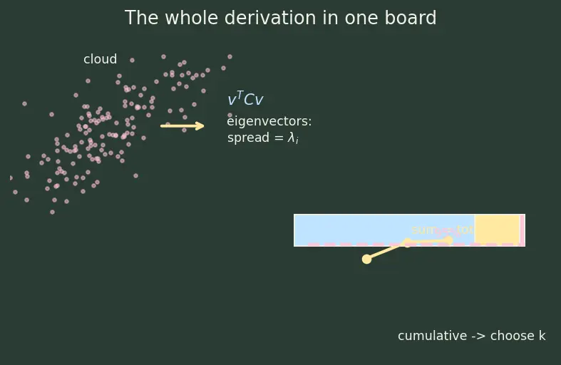 Figure — Explained variance and choosing components