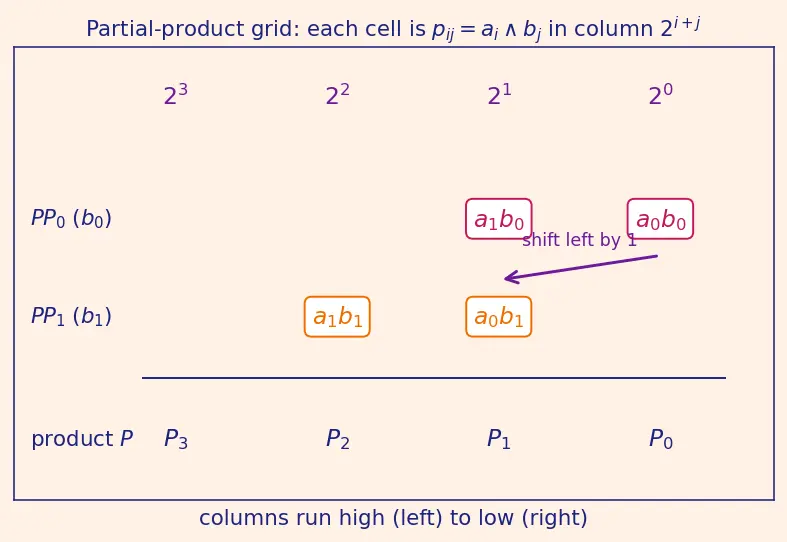 Figure — Combinational multipliers