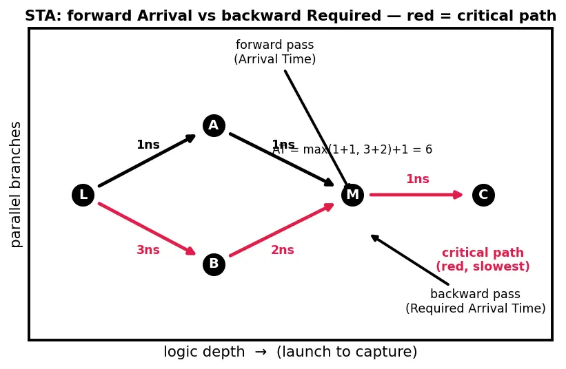 Figure — Critical path identification