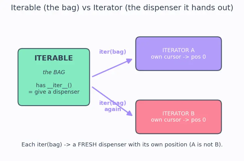 Figure — Iterators — `__iter__`, `__next__`, StopIteration