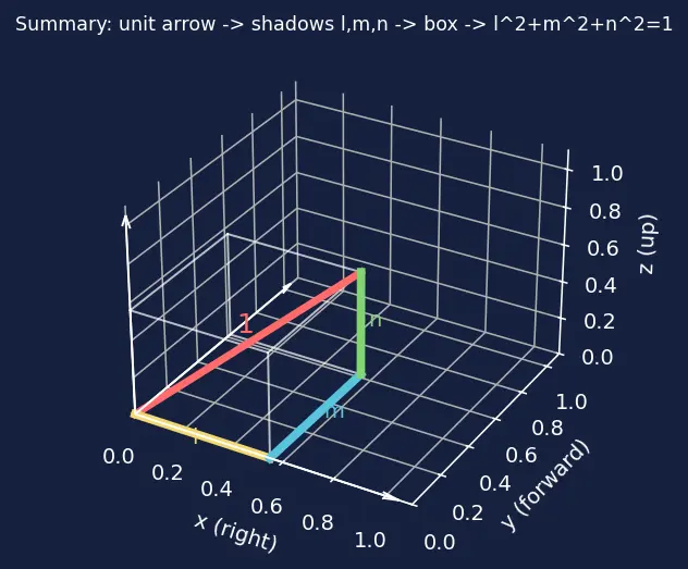 Figure — Relation between direction cosines -  l² + m² + n² = 1