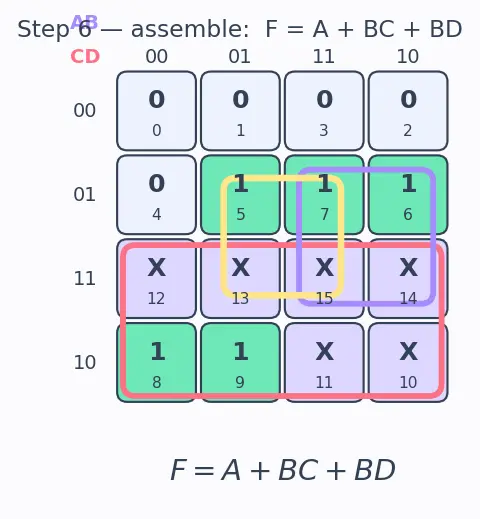 Figure — Don't-care conditions in K-maps