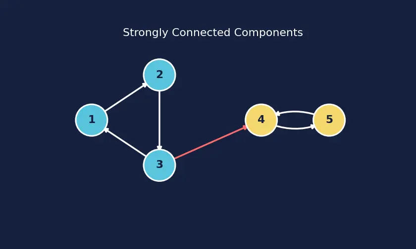 Figure — Strongly Connected Components (SCC) — Kosaraju's algorithm, Tarjan's algorithm