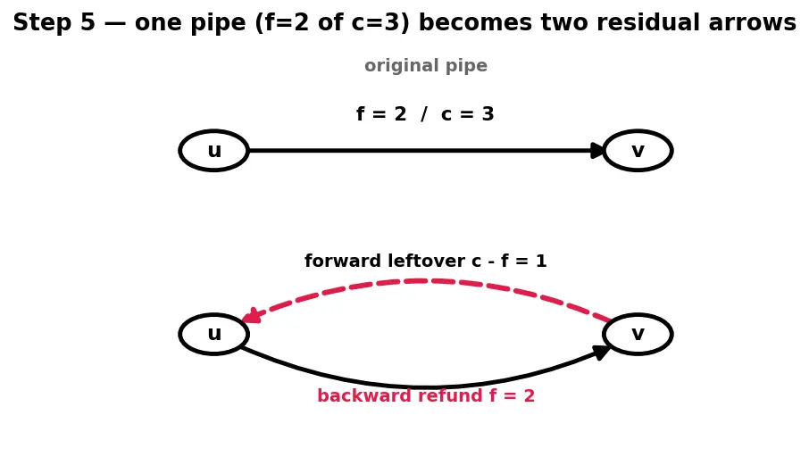 Figure — Network flow — max-flow min-cut theorem, Ford-Fulkerson, Edmonds-Karp