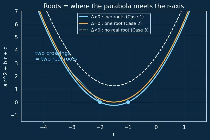 Figure — Case 1 -  two distinct real roots