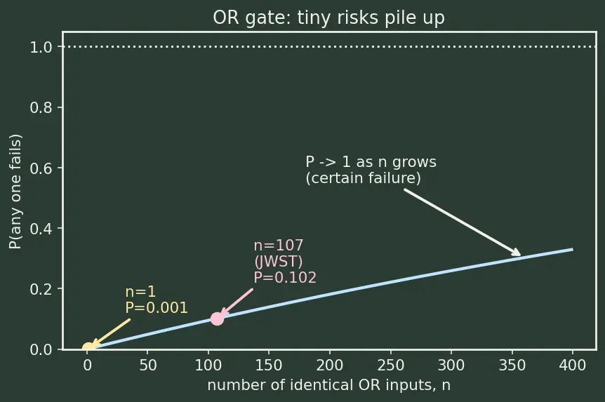 Figure — Fault tree analysis (FTA) — top-down, AND - OR gates