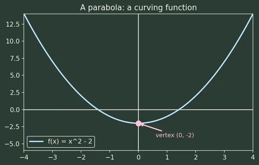 Figure — Types — constant, linear, quadratic, polynomial, rational, radical, piecewise