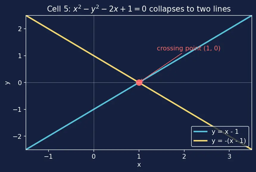 Figure — General second-degree equation Ax²+Bxy+Cy²+Dx+Ey+F=0 — discriminant classification