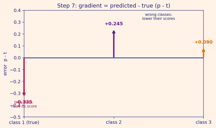 Figure — Multinomial - softmax regression