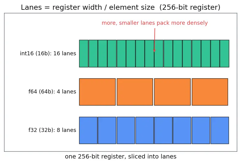 Figure — SIMD — vector instructions, SSE - AVX