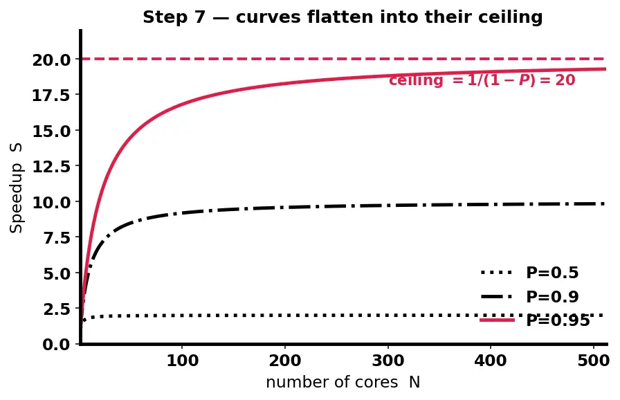 Figure — Multicore vs manycore designs