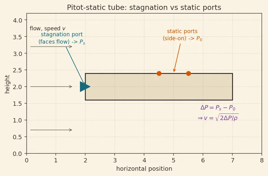 Figure — Applications — Pitot tube, Venturi meter, orifice flow