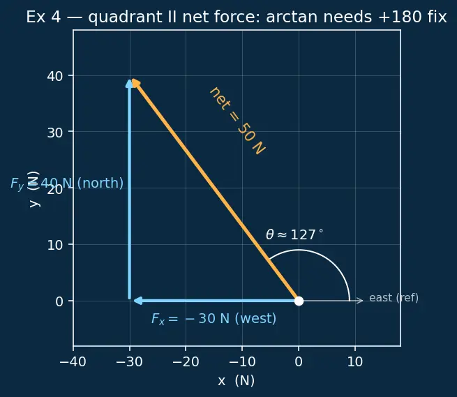 Figure — Newton's second law — F = ma (net force), impulse-momentum form