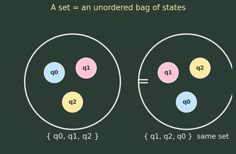 Figure — NFA — formal definition, epsilon transitions