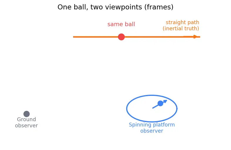 Figure — Rotating frames — centrifugal force, Coriolis force