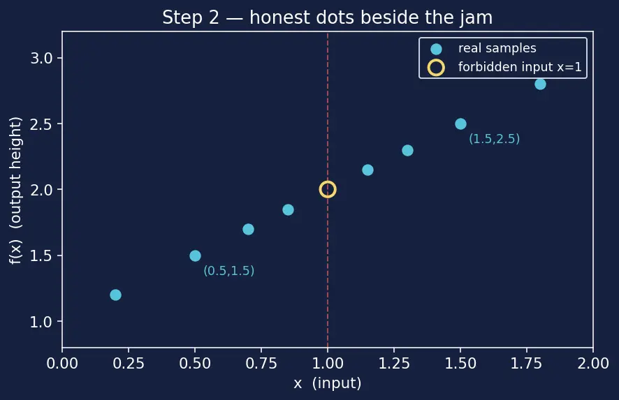 Figure — Intuitive concept of a limit — table of values, graphical