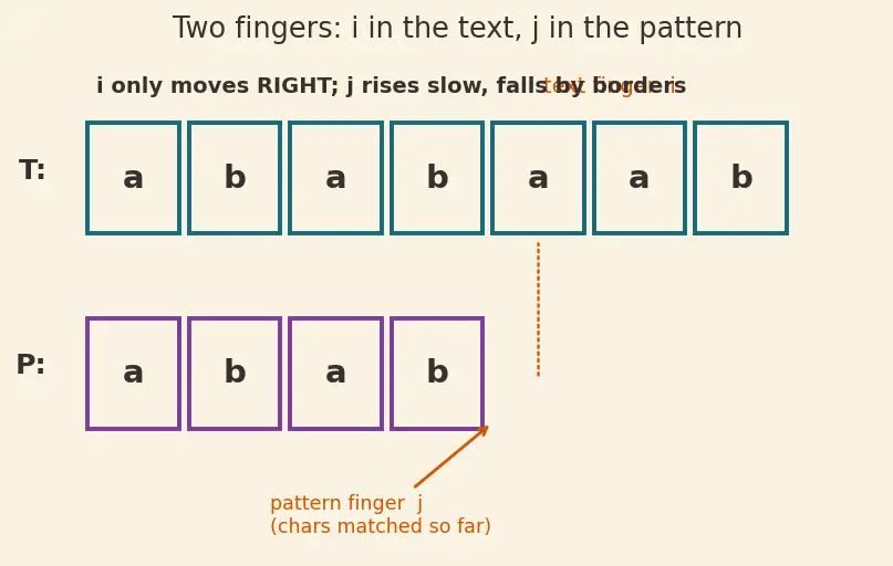 Figure — KMP algorithm — failure function, O(n+m) — full derivation