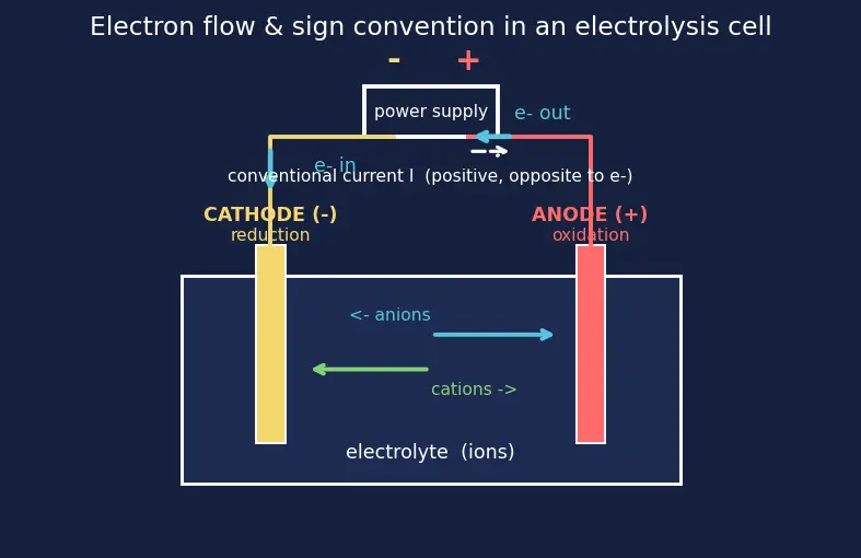Figure — Electrolysis — Faraday's laws (m = ZIt), industrial electrolysis (NaCl, Al)
