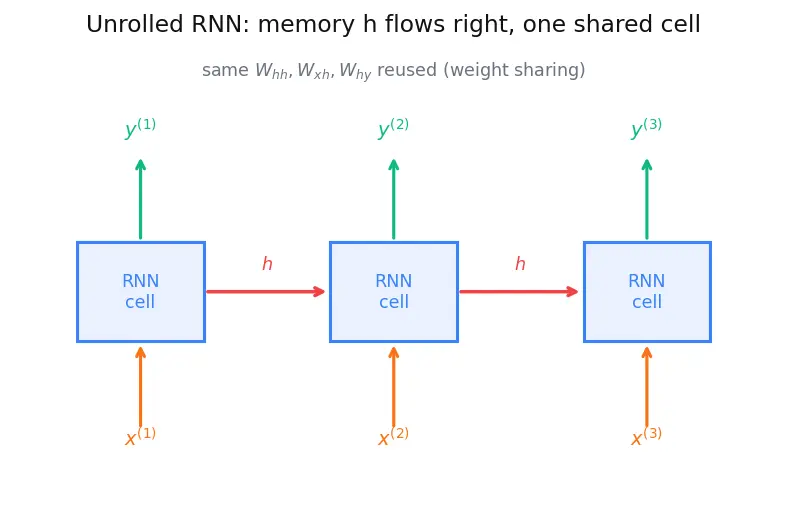 Figure — Recurrent Neural Networks (RNN) architecture