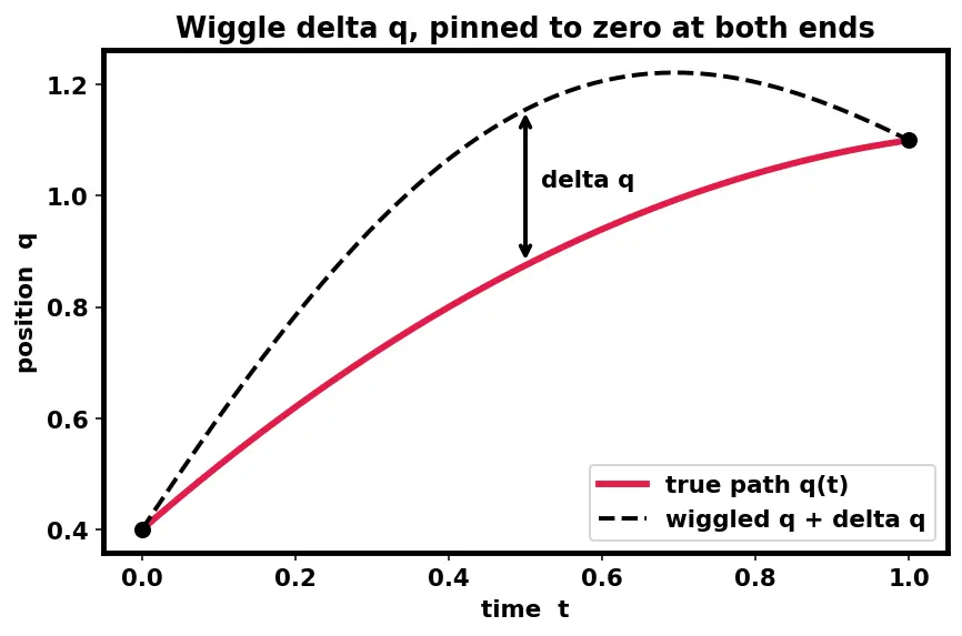 Figure — Lagrangian L = T − V
