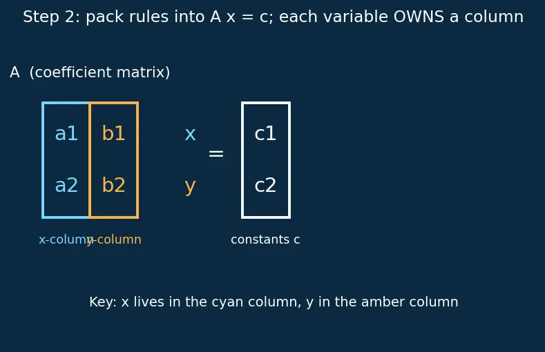 Figure — Solving 2×2 systems using Cramer's rule