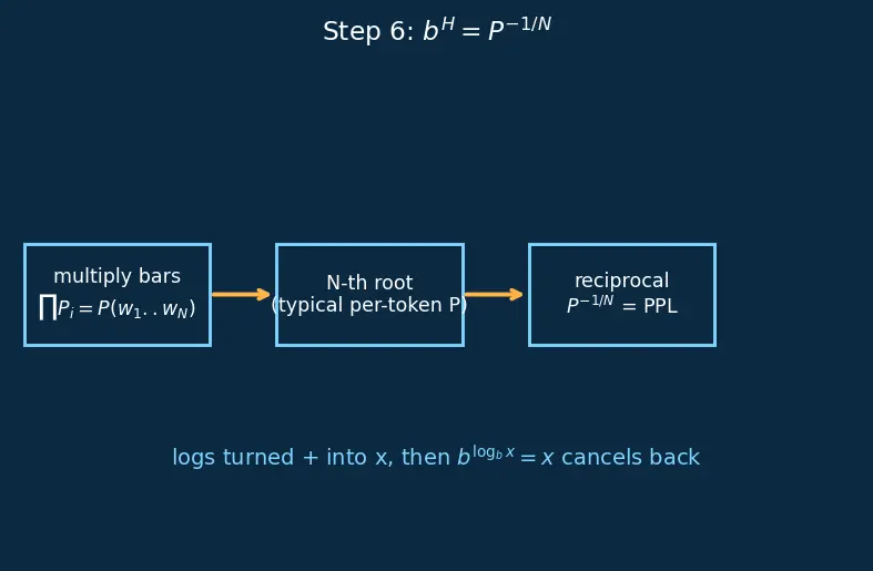 Figure — Perplexity as a metric
