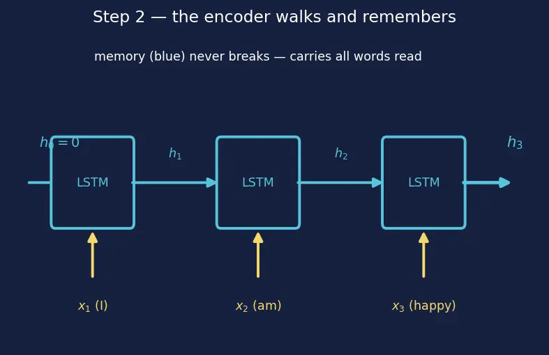 Figure — Sequence-to-sequence models