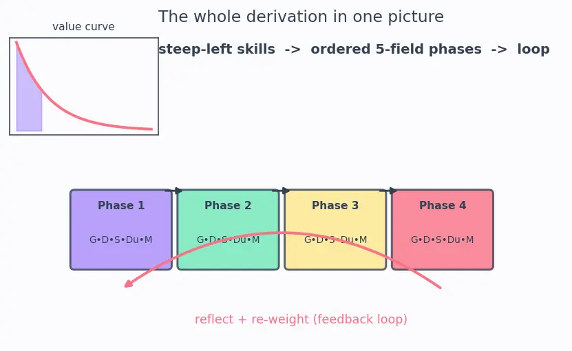 Figure — Building a portfolio and research roadmap
