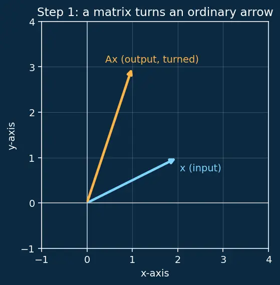 Figure — Eigenvalues and eigenvectors — characteristic polynomial