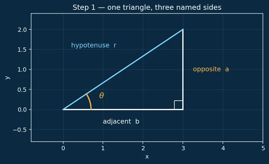Figure — Reciprocal identities — cosec, sec, cot in terms of sin, cos, tan
