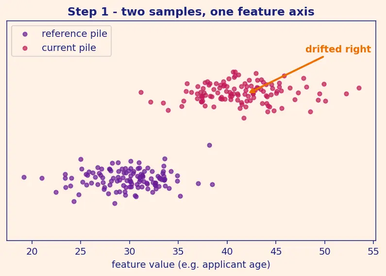 Figure — Data drift and concept drift detection