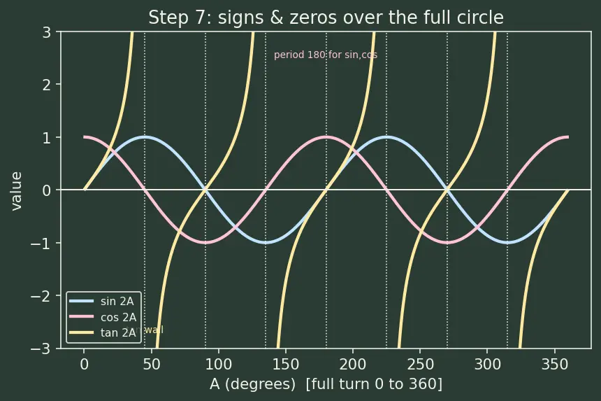 Figure — Double angle formulas — sin 2A, cos 2A (three forms), tan 2A