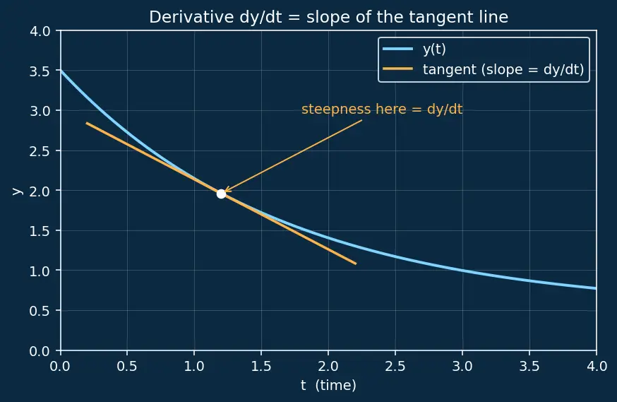 Figure — scipy.integrate — odeint, solve_ivp (RK45, DOP853), quad