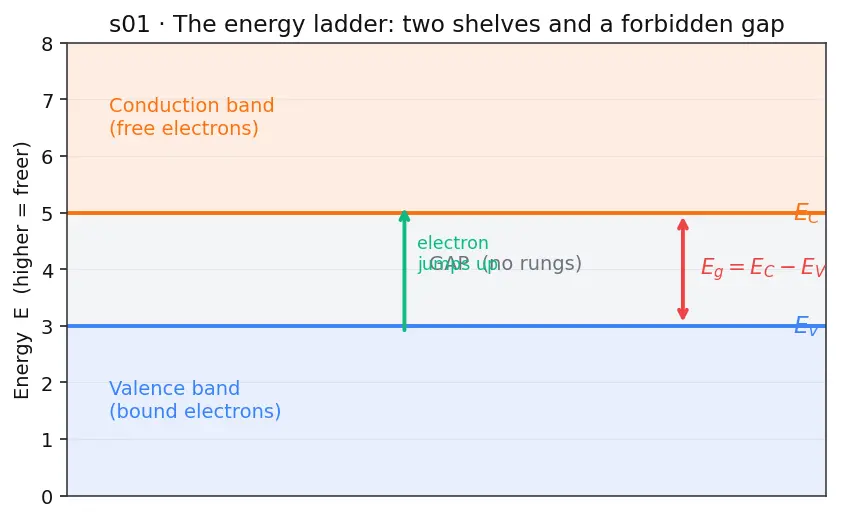 Figure — Temperature dependence of carrier concentration