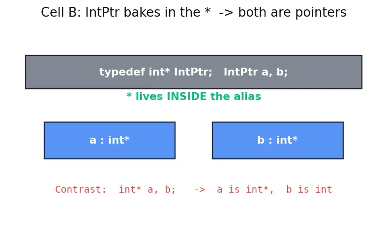 Figure — Typedef