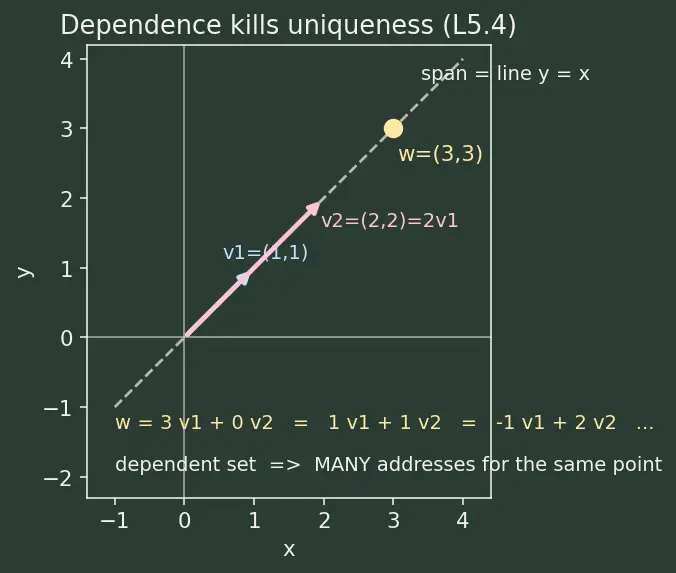 Figure — Basis — definition, uniqueness of representation